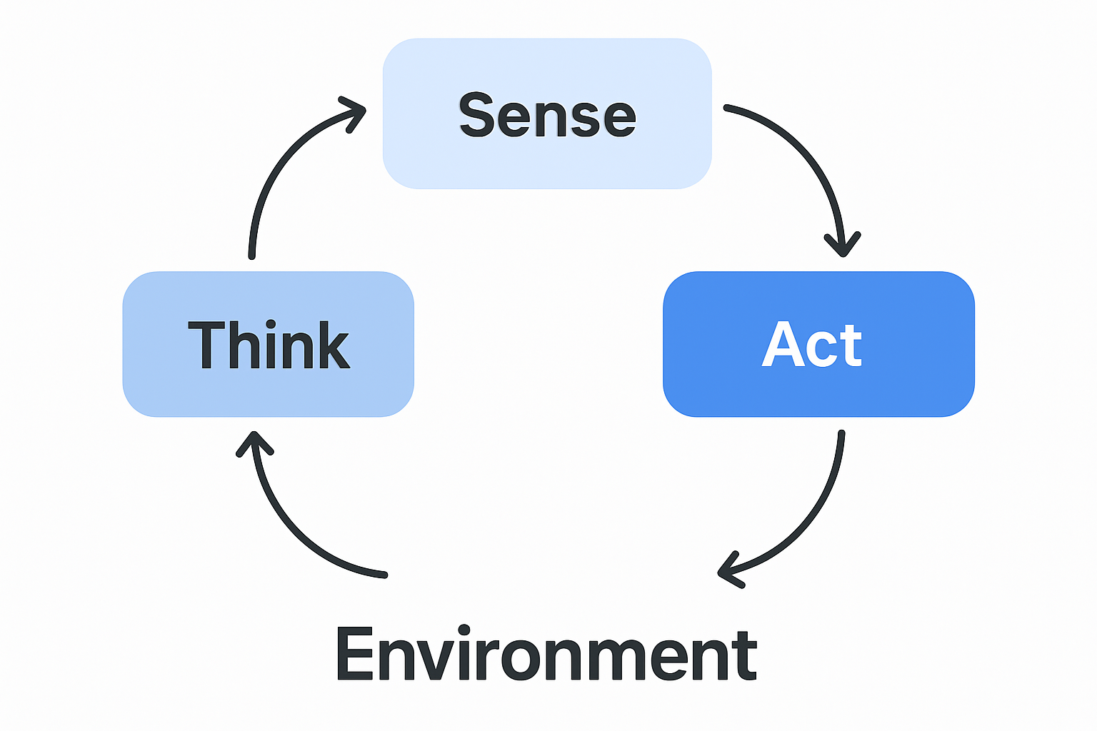 Diagram showing the cycle of an AI agent: perceiving environment, processing information, deciding, and taking action. Diagram showing the cycle of an AI agent: perceiving environment, processing information, deciding, and taking action.